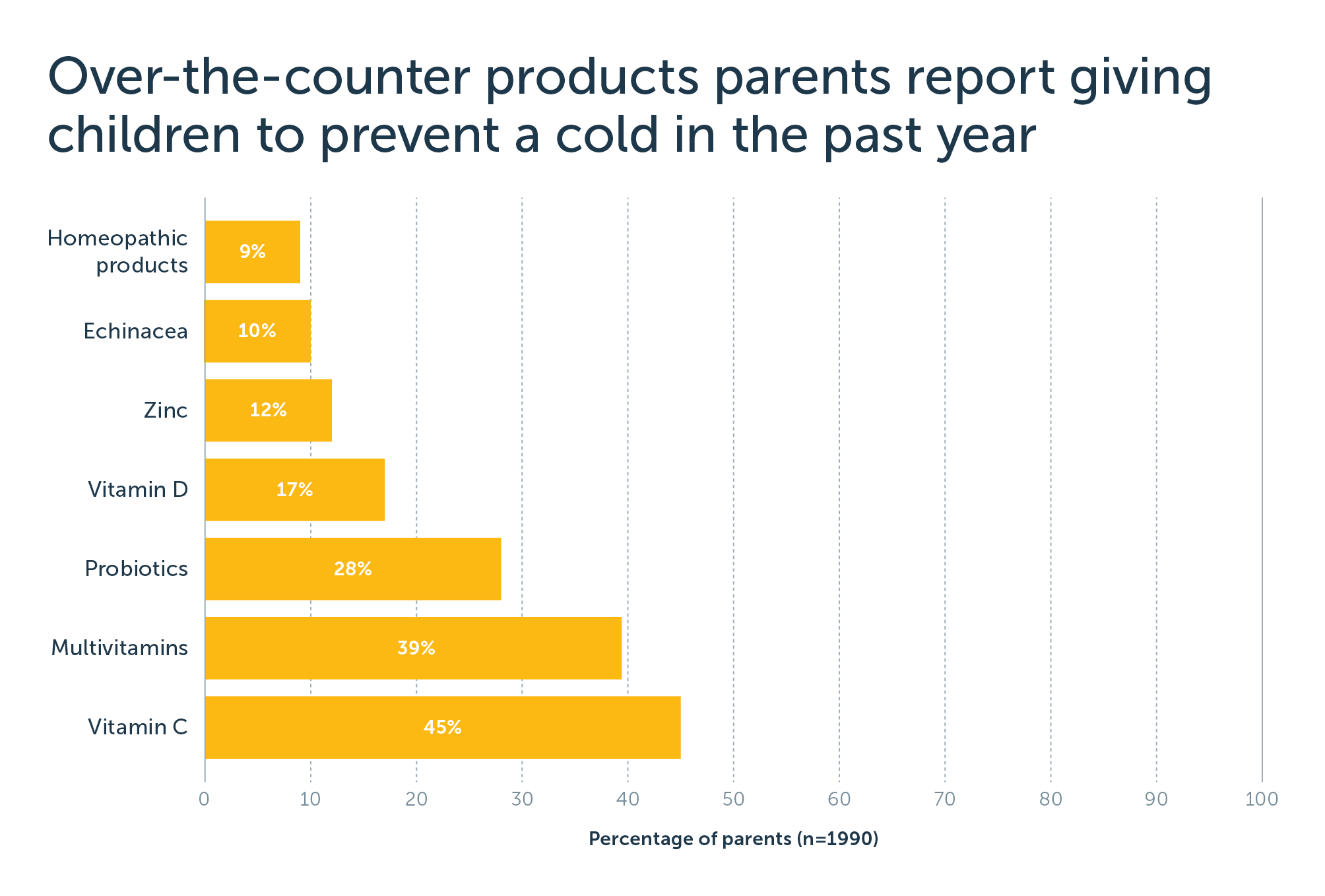Poll report figure 2 - over-the-counter products parents report giving children to prevent a cold in the past year (high res)