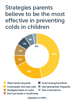 Poll report figure 1 - strategies parents use to prevent cold in children pie graph (low res)